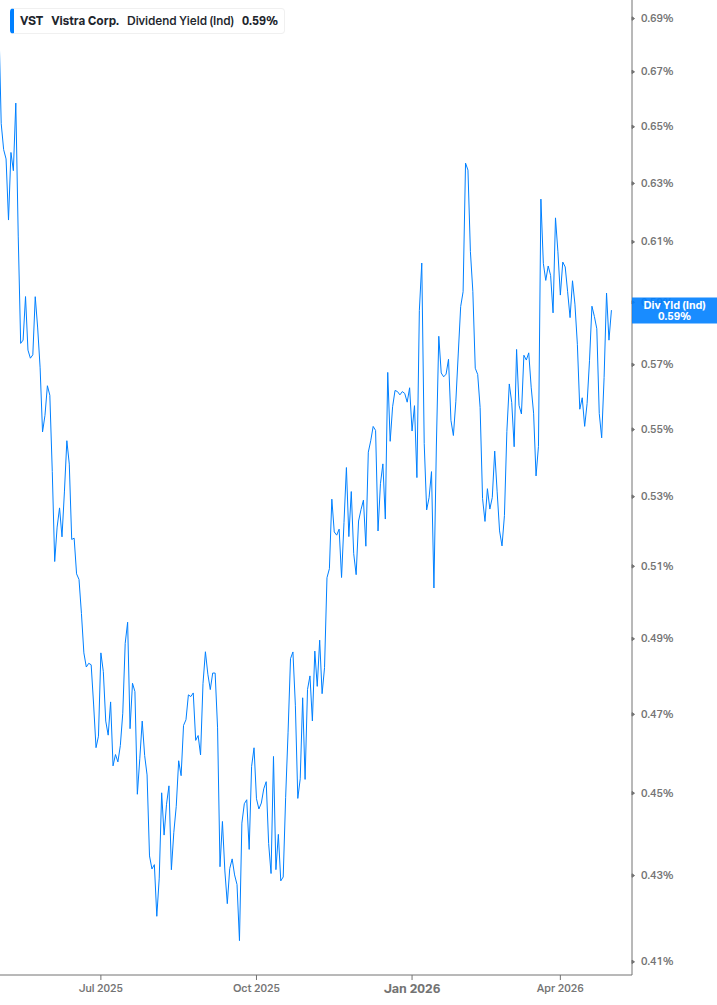 Dividend Yield Chart