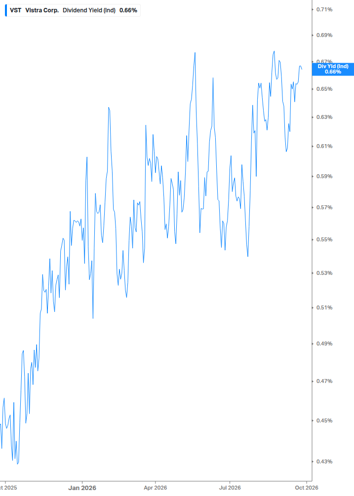 Dividend Yield Chart