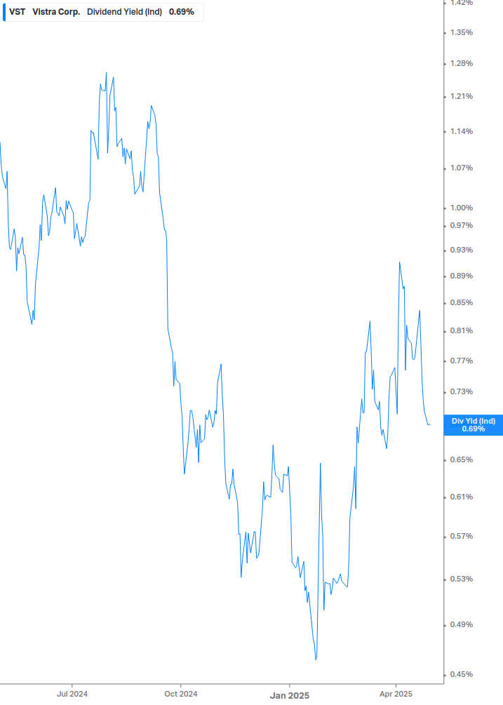 Dividend Yield Chart