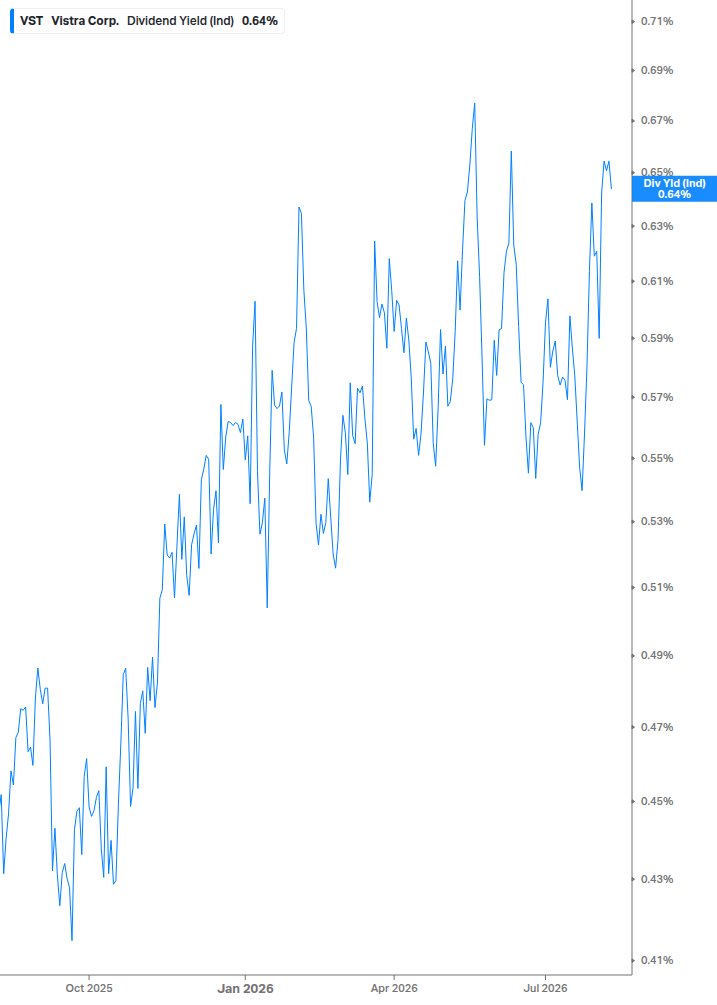 Dividend Yield Chart