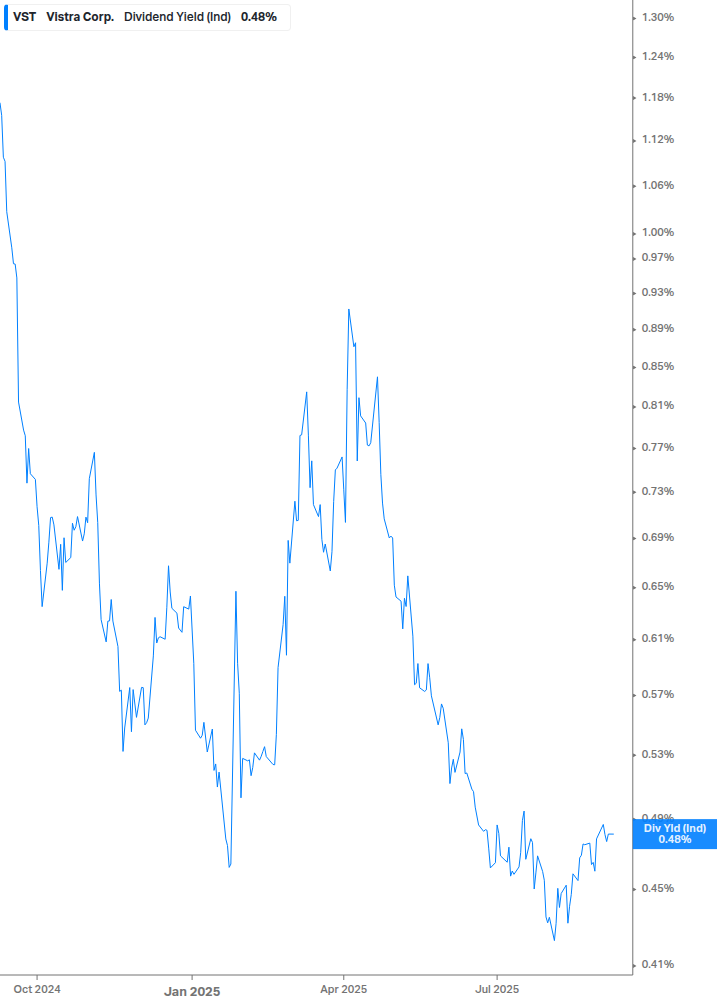 Dividend Yield Chart