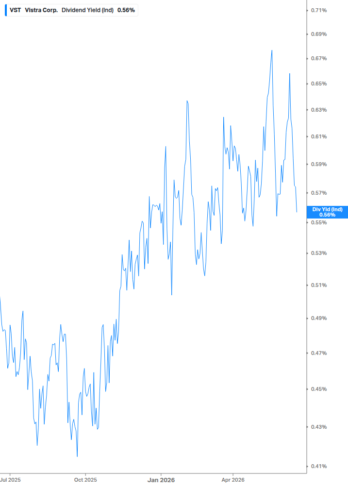 Dividend Yield Chart