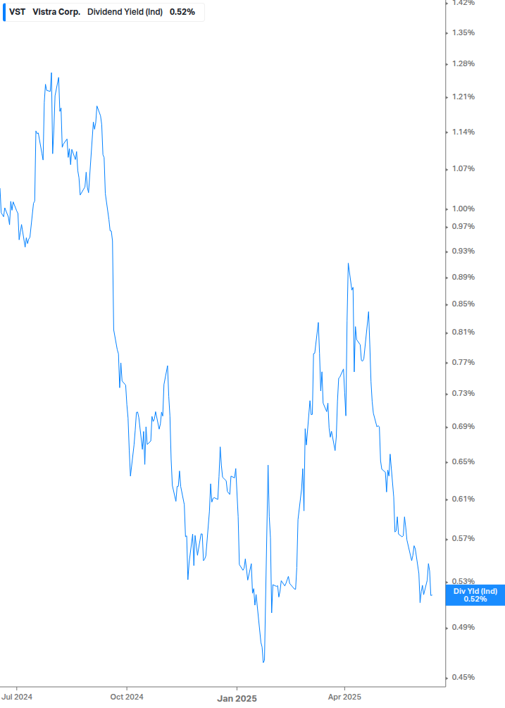 Dividend Yield Chart