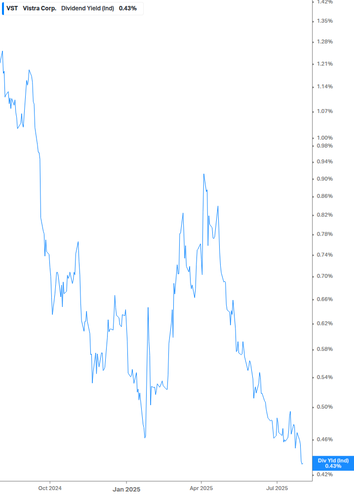 Dividend Yield Chart