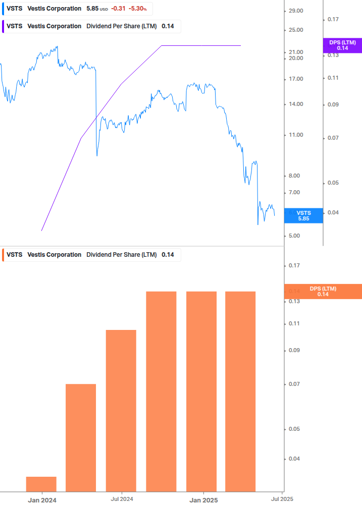 Dividend Growth Chart