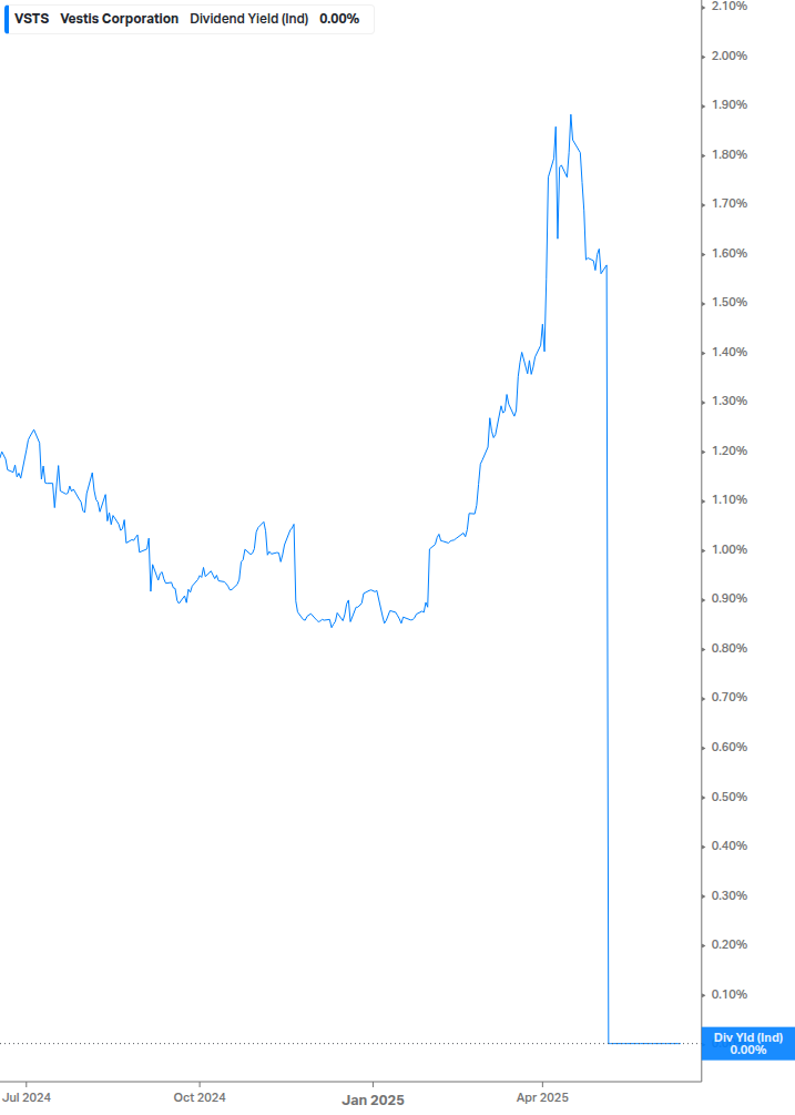 Dividend Yield Chart