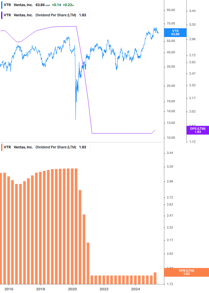 Dividend Growth Chart