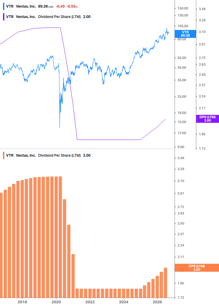 Dividend Growth Chart