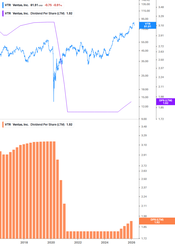 Dividend Growth Chart