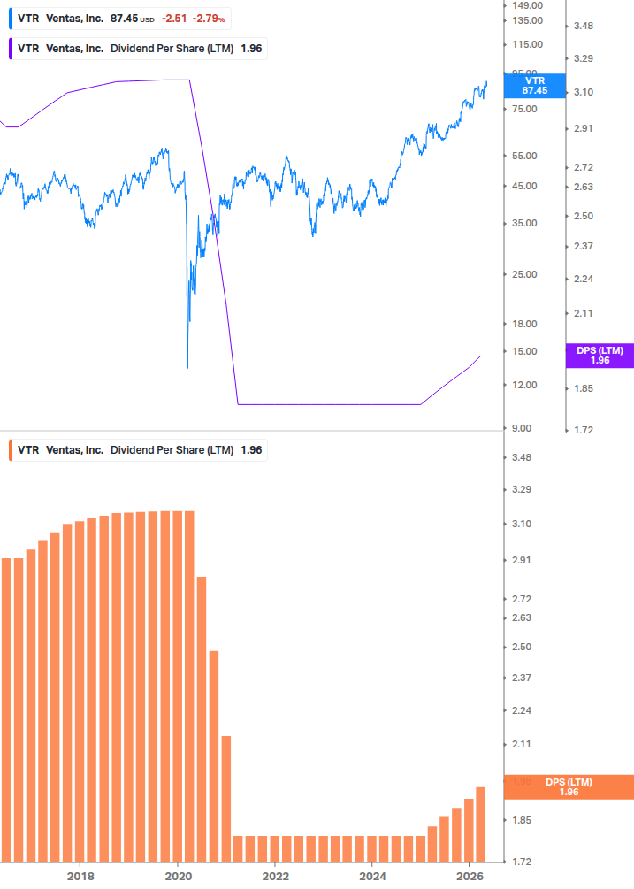 Dividend Growth Chart
