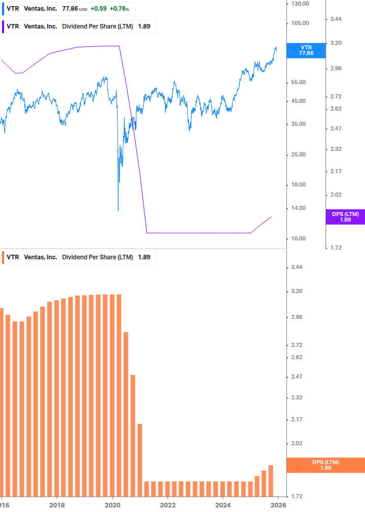 Dividend Growth Chart