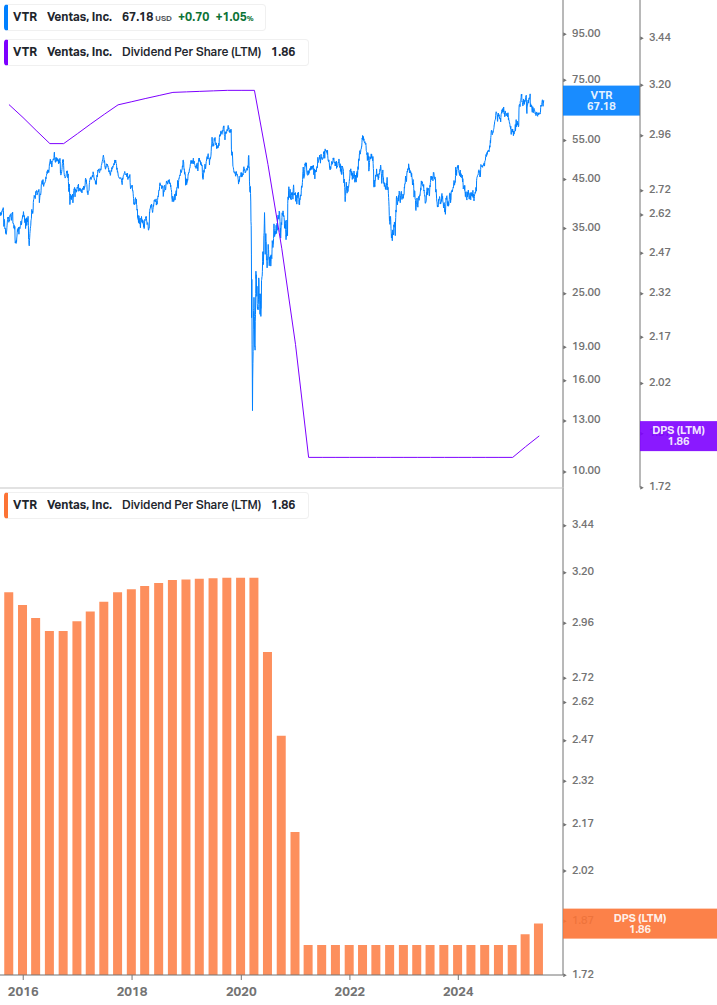Dividend Growth Chart
