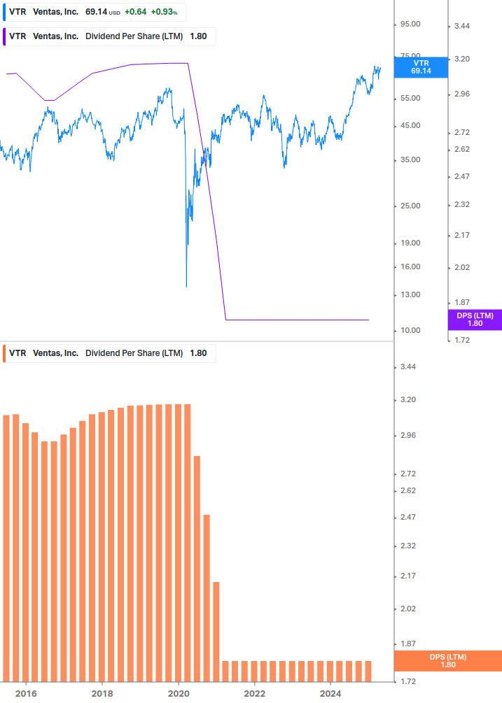 Dividend Growth Chart