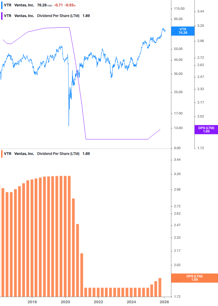 Dividend Growth Chart