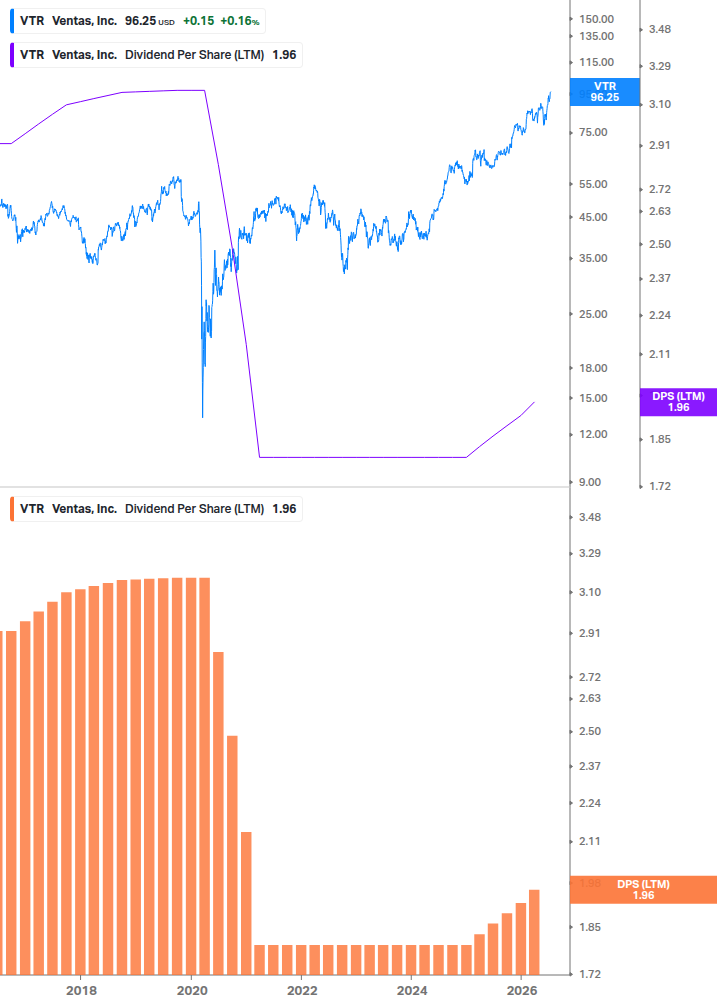 Dividend Growth Chart