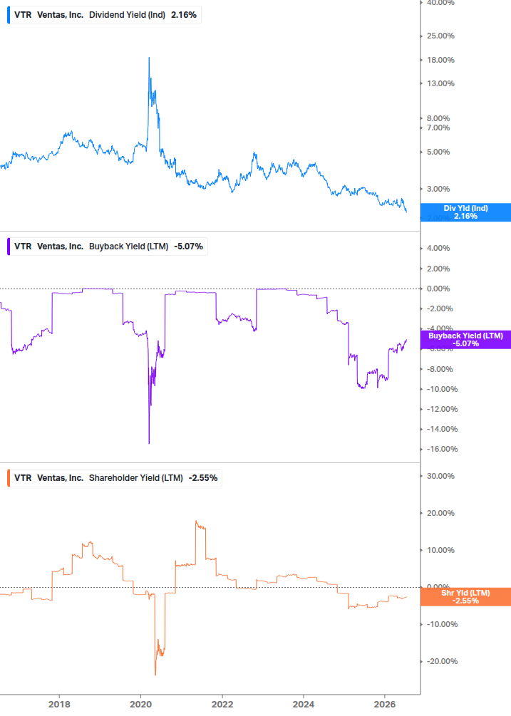 Shareholder Yield Chart