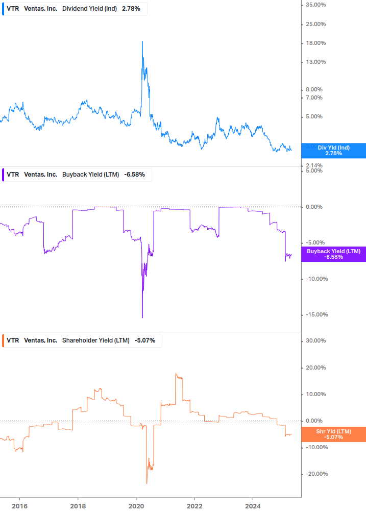 Shareholder Yield Chart