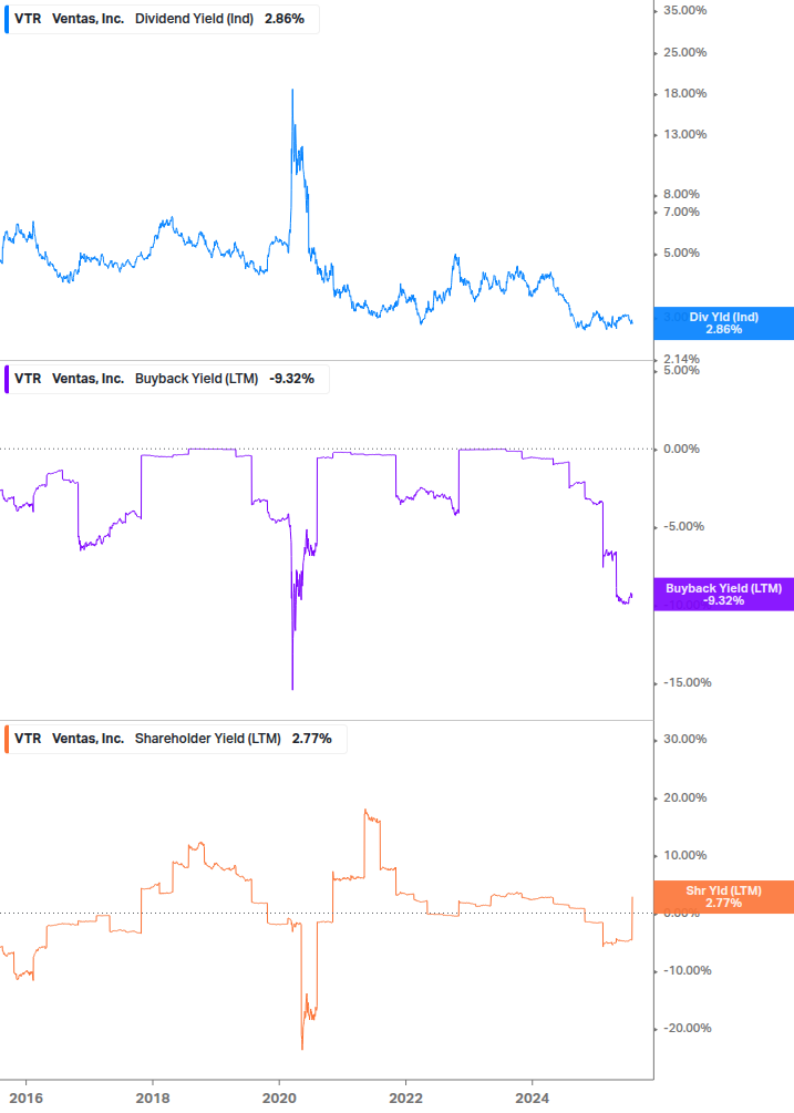 Shareholder Yield Chart