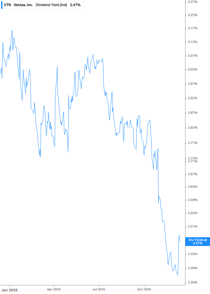 Dividend Yield Chart
