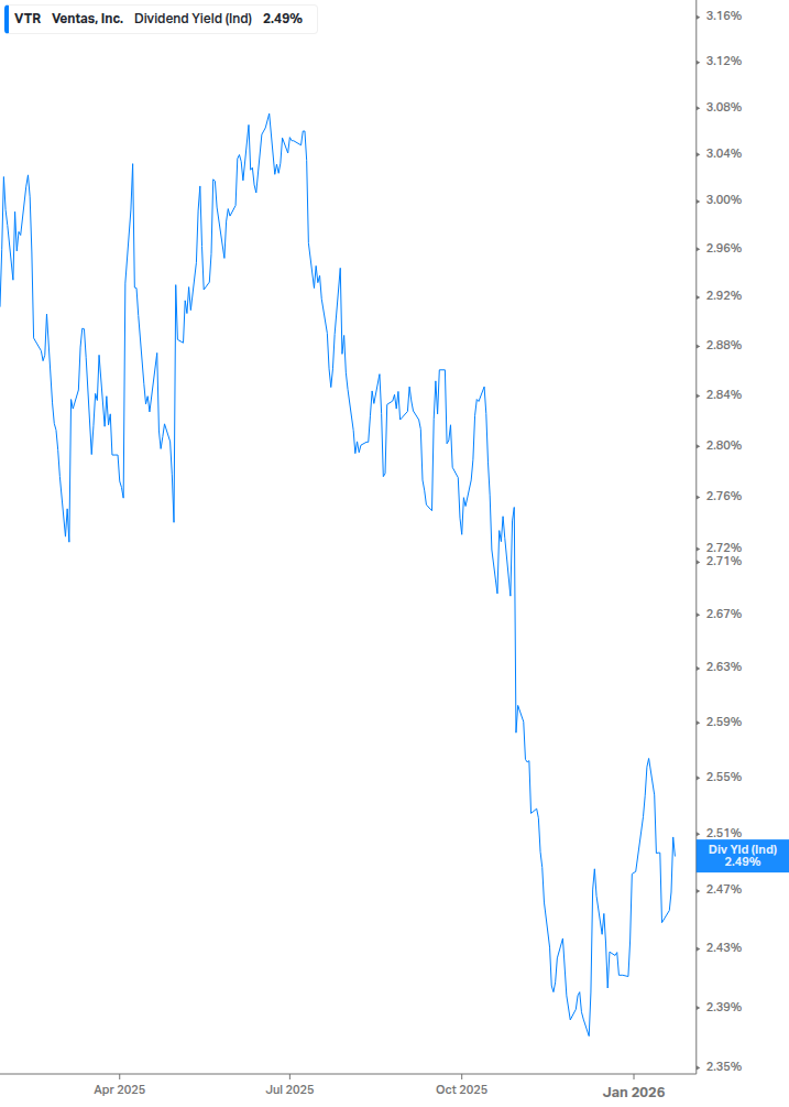 Dividend Yield Chart