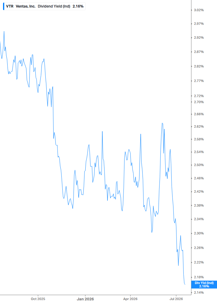 Dividend Yield Chart