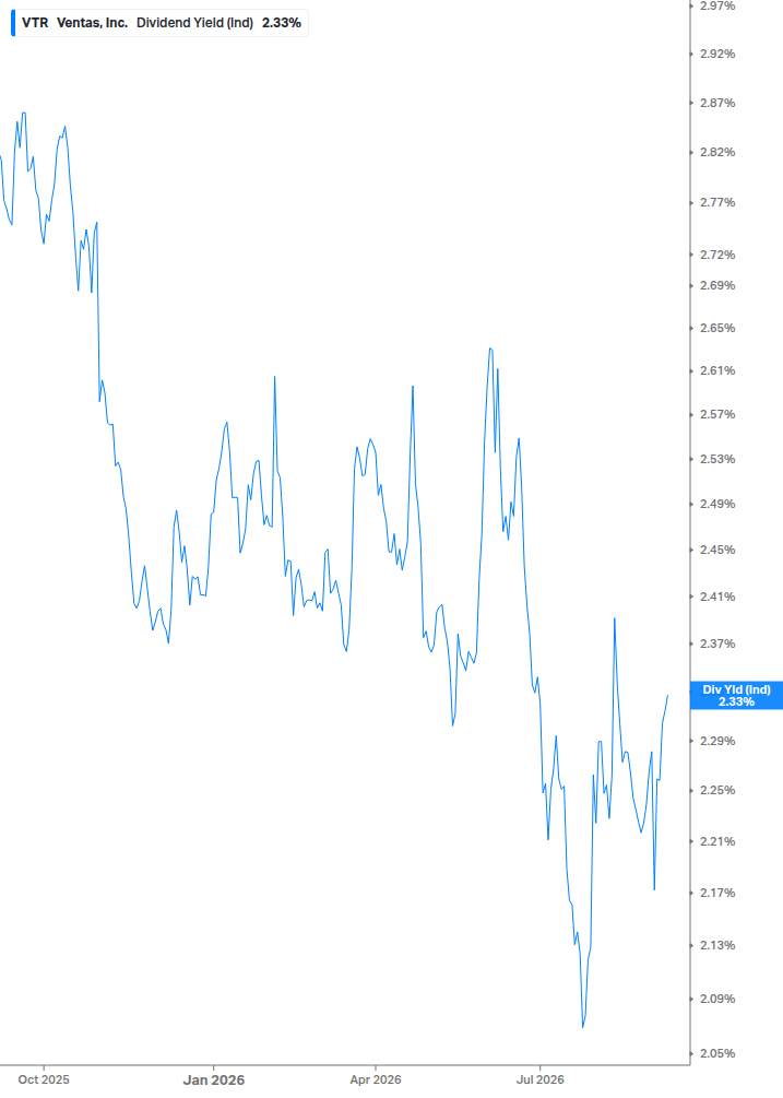 Dividend Yield Chart