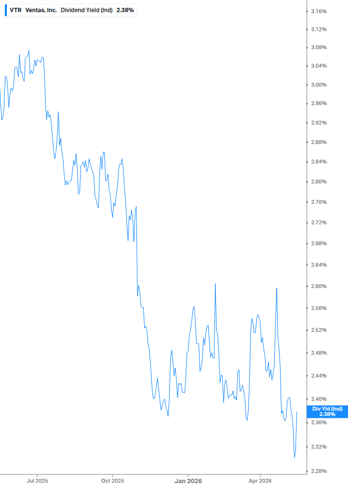 Dividend Yield Chart