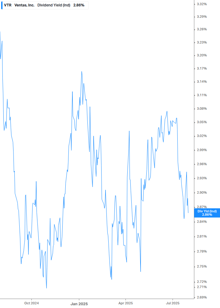Dividend Yield Chart