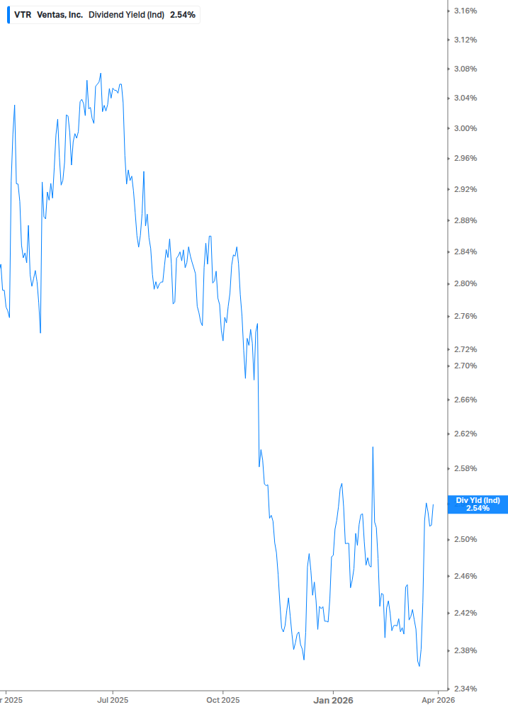 Dividend Yield Chart