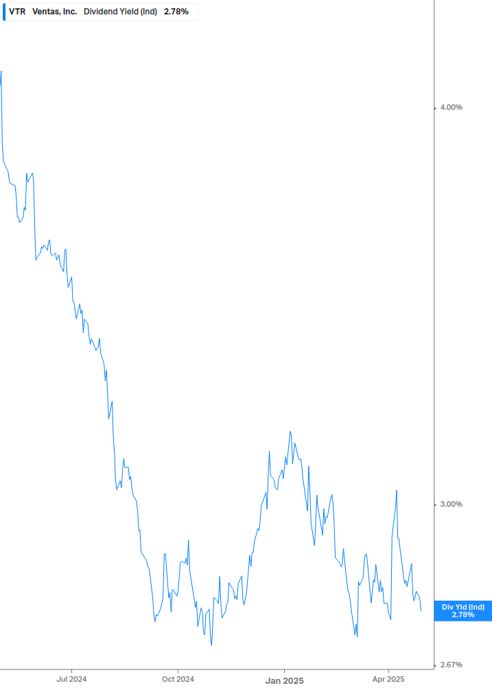 Dividend Yield Chart