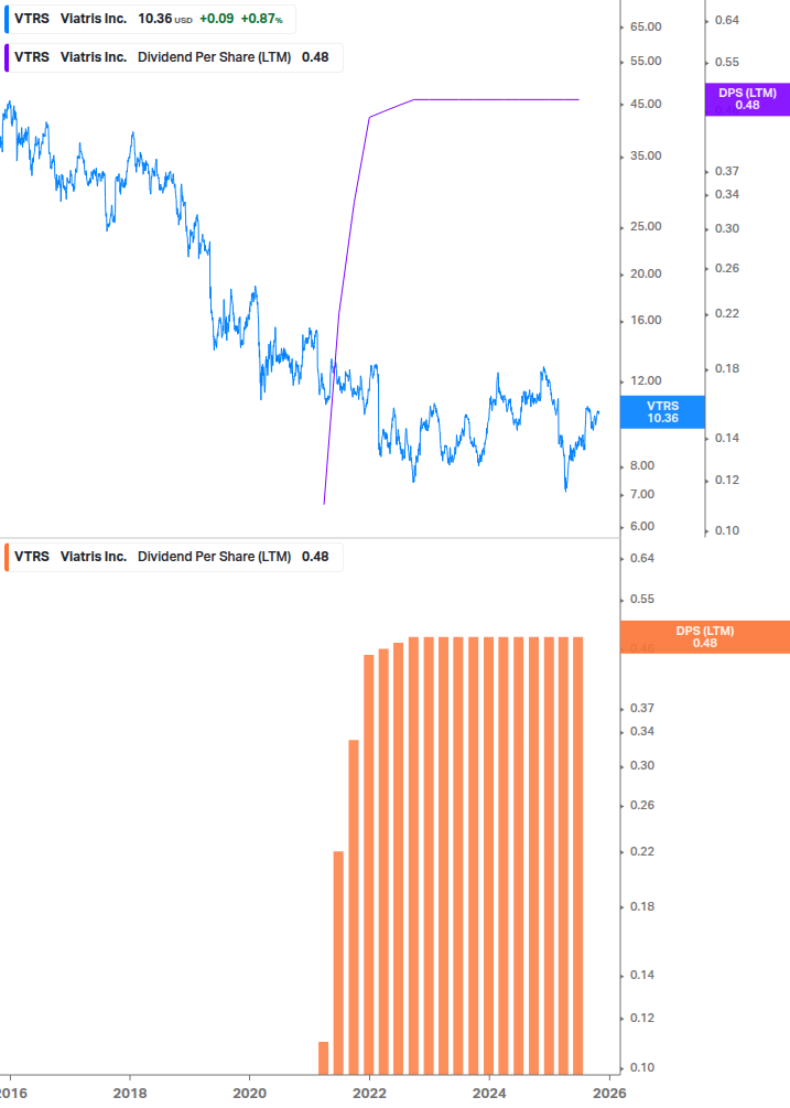 Dividend Growth Chart