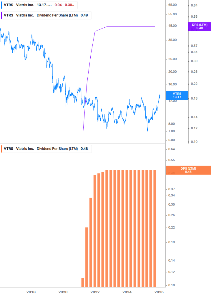 Dividend Growth Chart