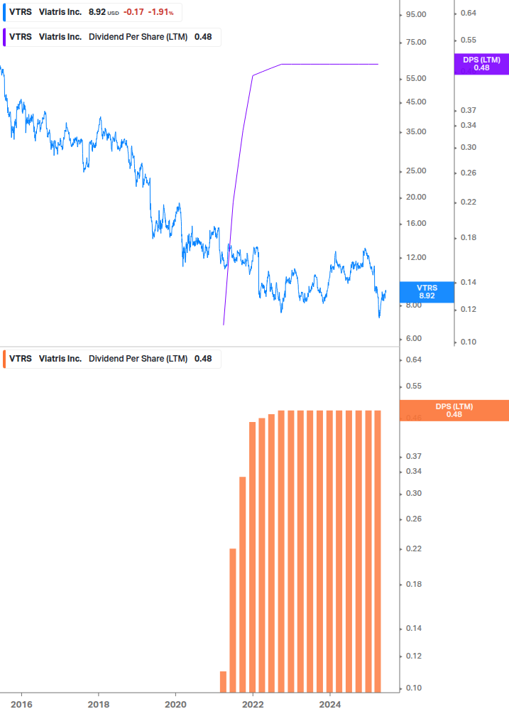 Dividend Growth Chart