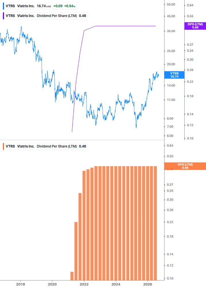 Dividend Growth Chart