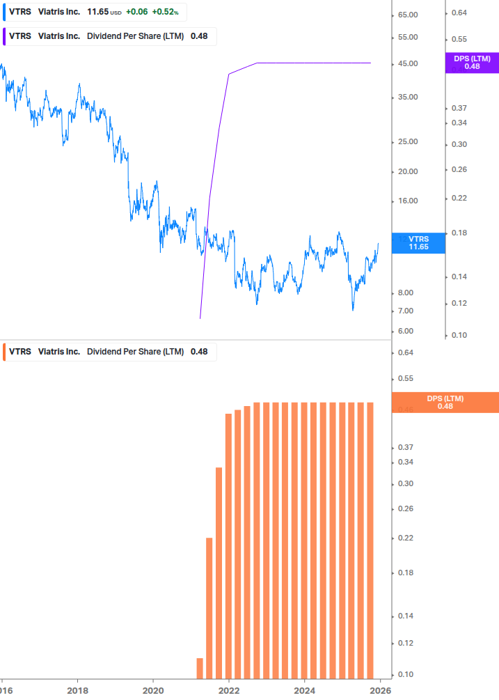 Dividend Growth Chart