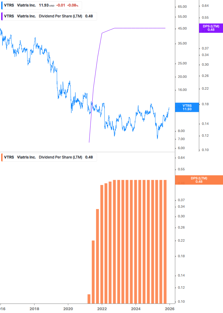 Dividend Growth Chart