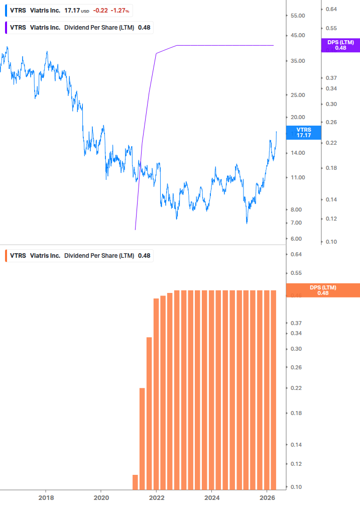 Dividend Growth Chart