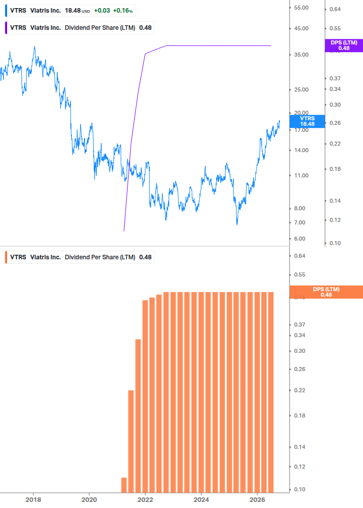 Dividend Growth Chart