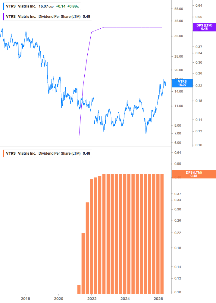 Dividend Growth Chart