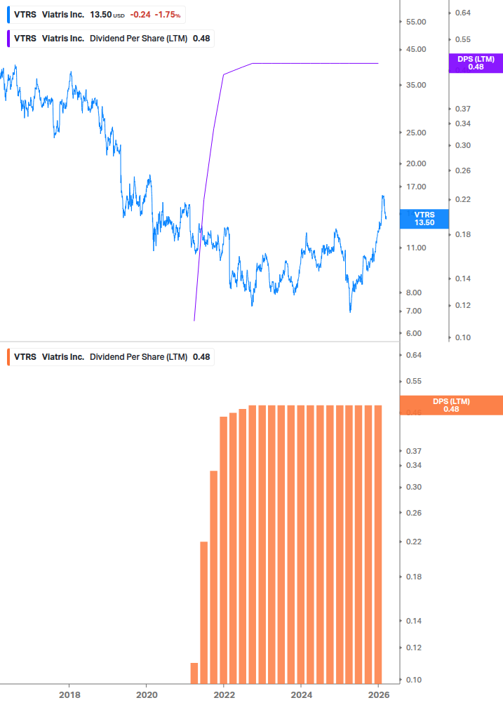 Dividend Growth Chart