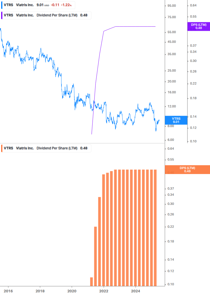 Dividend Growth Chart