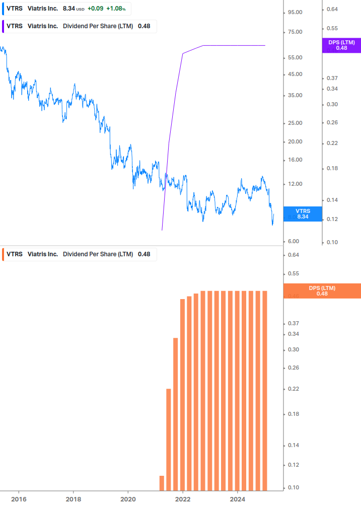 Dividend Growth Chart
