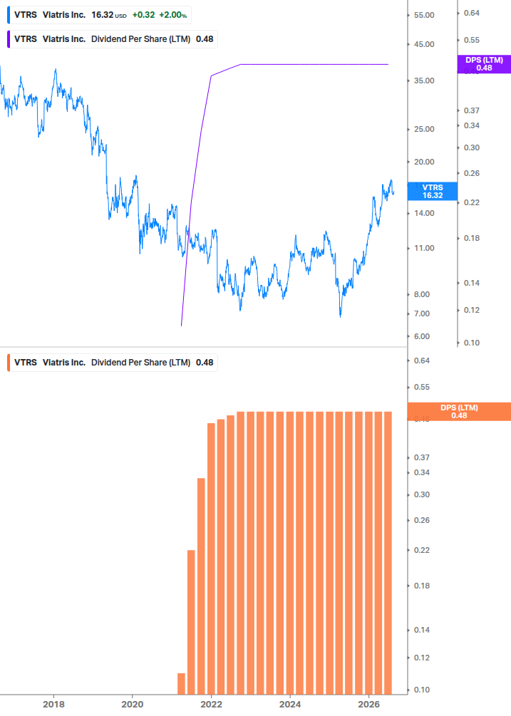 Dividend Growth Chart