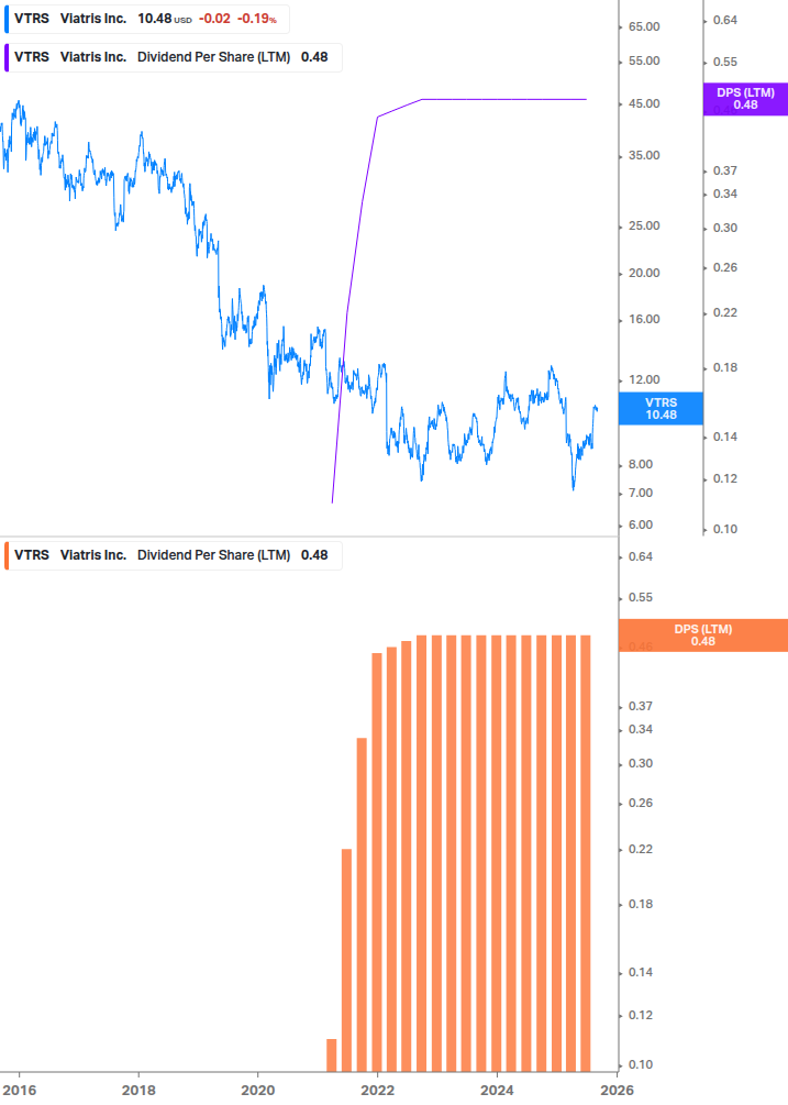 Dividend Growth Chart