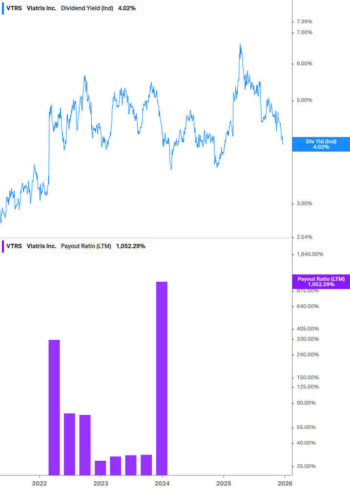 Dividend Safety Chart