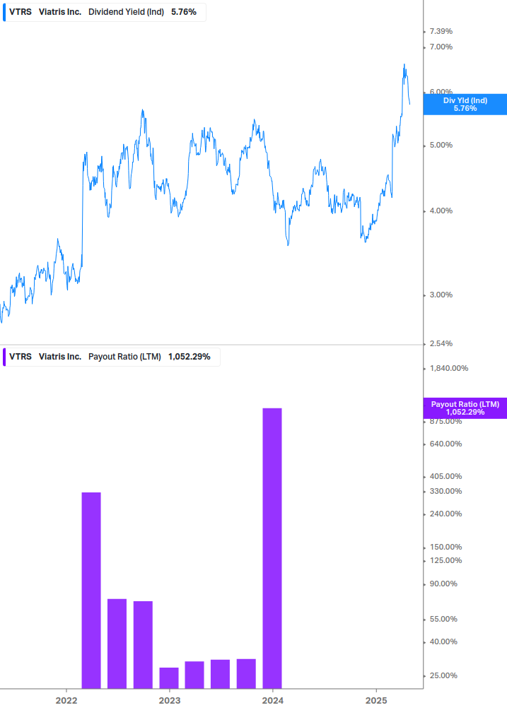 Dividend Safety Chart