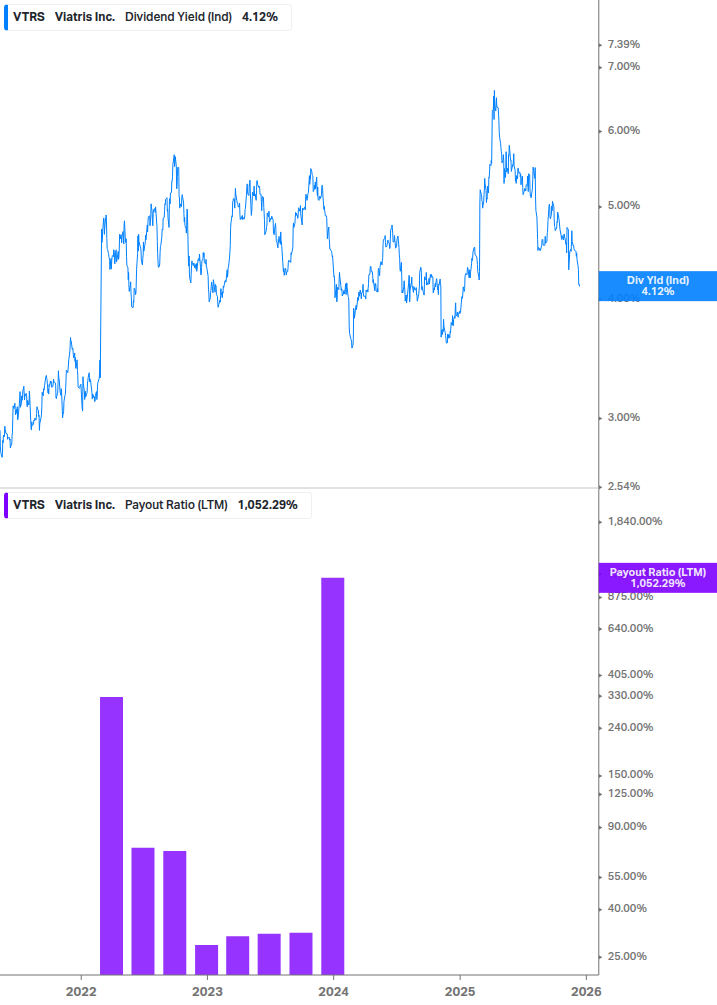 Dividend Safety Chart