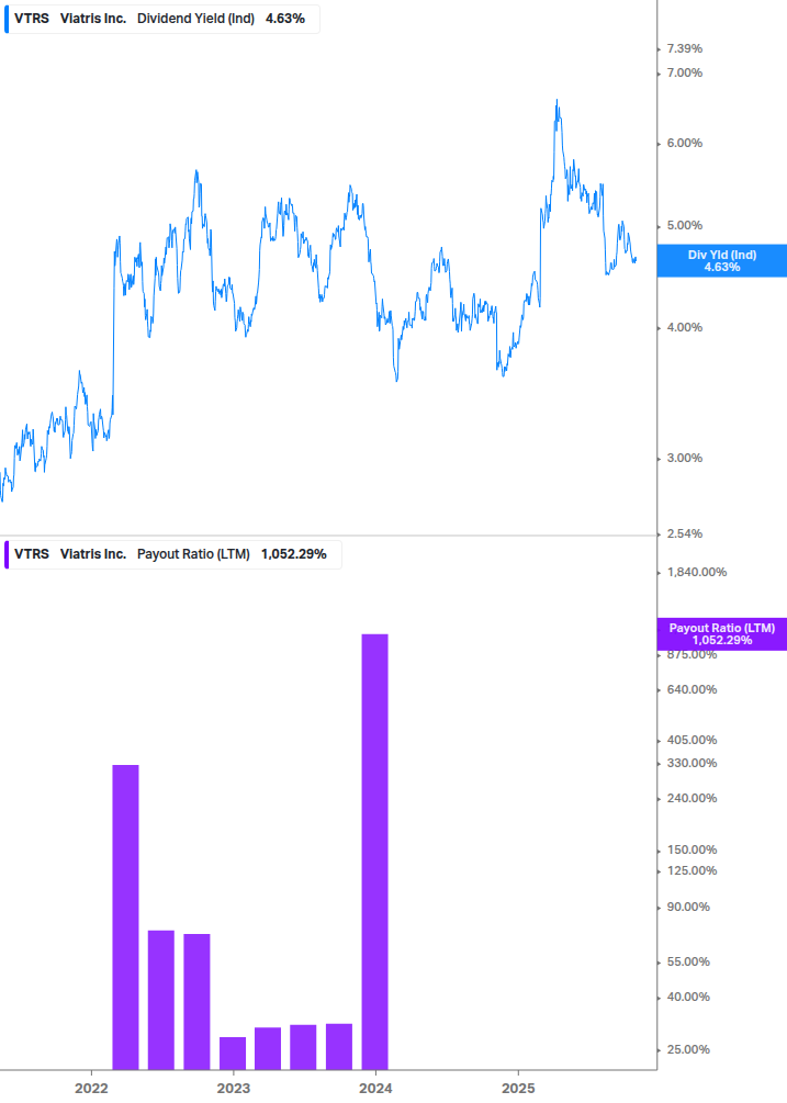 Dividend Safety Chart