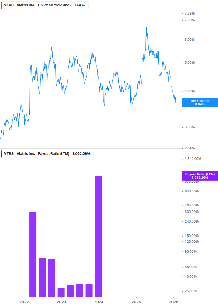 Dividend Safety Chart