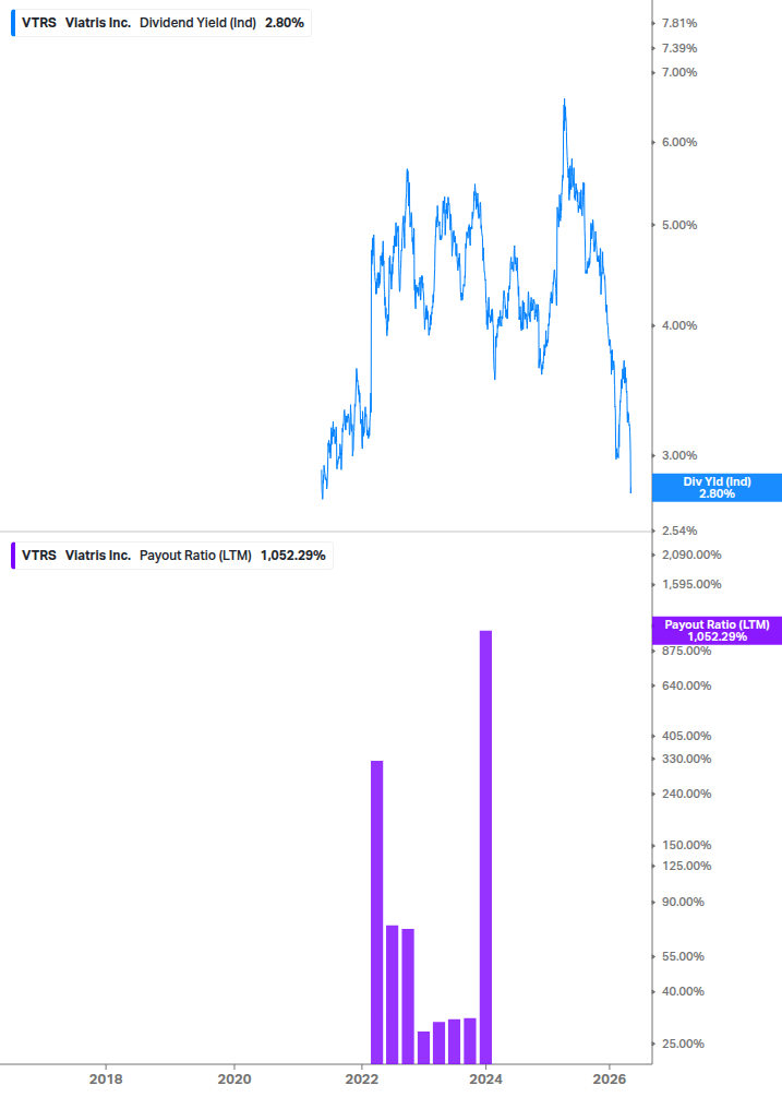 Dividend Safety Chart